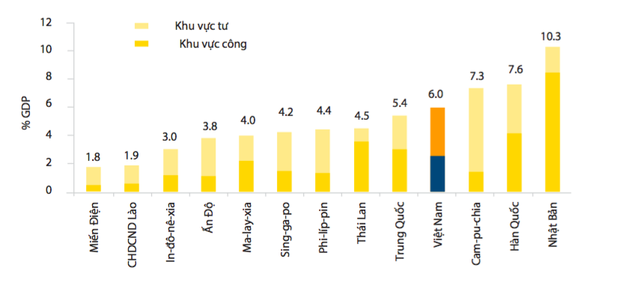 Tổng chi tiêu cho y tế của Việt Nam cao hơn so với hầu hết các quốc gia ở châu Á, nguồn: Chỉ số phát triển thế giới (2010)