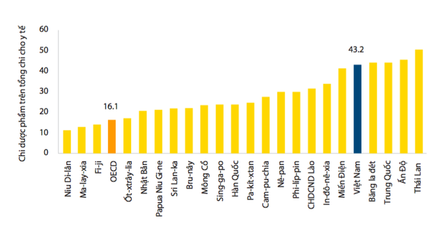 Tỷ lệ chi tiêu cho dược phẩm tương đối cao so với các quốc gia so sánh và mức bình quân của OECD, nguồn: OECD (2014)