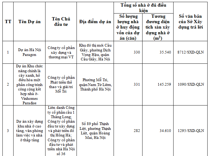 Thêm 9 dự án tại Hà Nội được phép bán nhà trên giấy