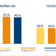 Thị trường ô tô Việt: Mercedes tăng gấp đôi doanh số, Thaco, Toyota giảm thị phần