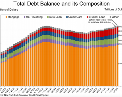 Người Mỹ đang mắc nợ nhiều hơn bao giờ hết