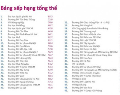 Lần đầu tiên công bố bảng xếp hạng 49 ĐH top đầu Việt Nam: ĐH Vinh đứng trên Ngoại thương