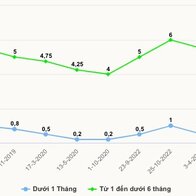 Trần lãi suất tiết kiệm xuống 4,75%