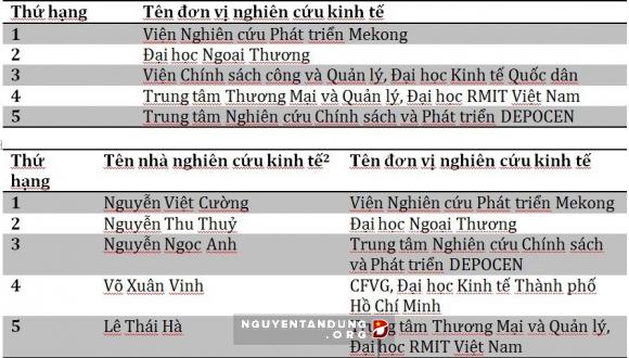 2 người Việt có tên trong top 5% “kinh tế gia hàng đầu”