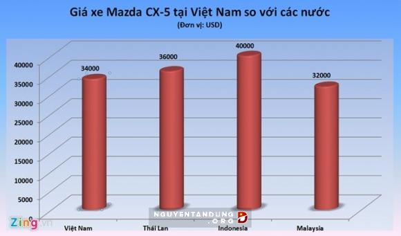 Nhiều ô tô tại Việt Nam hiện rẻ giá ngang ngửa Thái Lan