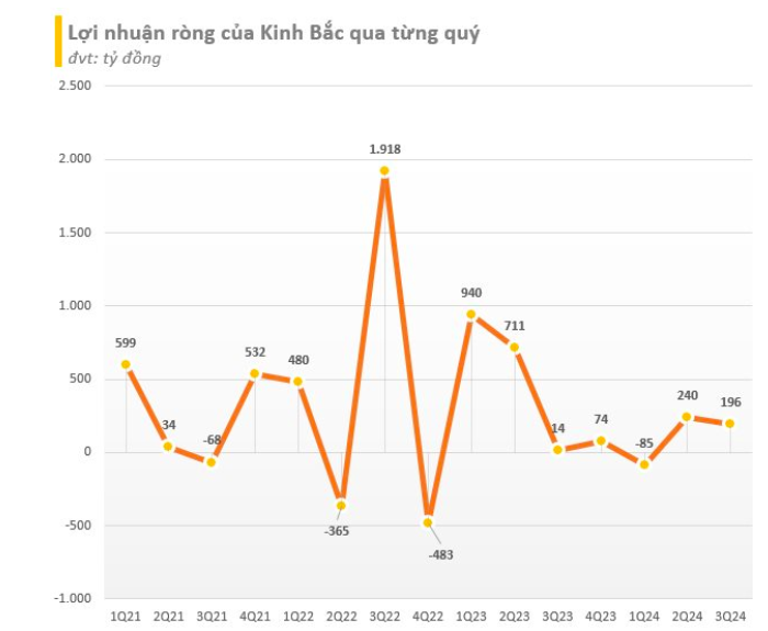 Kinh Bắc (KBC) báo lợi nhuận ròng quý 3/2024 gấp 14 lần năm trước, mỗi ngày thu về hơn 1 tỷ đồng lãi tiền gửi ngân hàng