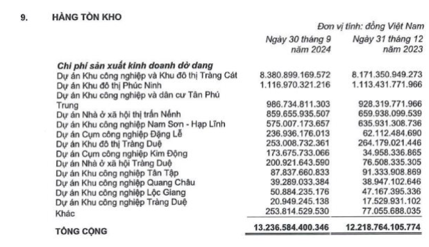 Kinh Bắc (KBC) báo lợi nhuận ròng quý 3/2024 gấp 14 lần năm trước, mỗi ngày thu về hơn 1 tỷ đồng lãi tiền gửi ngân hàng