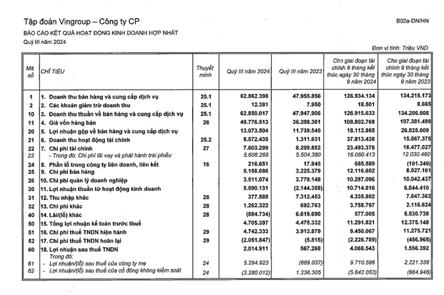 Vingroup ghi nhận doanh thu kỷ lục gần 63.000 tỷ đồng trong quý 3/2024, dự kiến bàn giao 20.000 xe VF3 từ giờ đến cuối năm